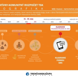 Hlasovať za projekty môžete ešte do pondelka