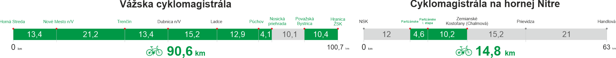vyvoj usekov na vazskej cyklomagistrale TSK
